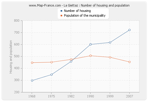 La Giettaz : Number of housing and population